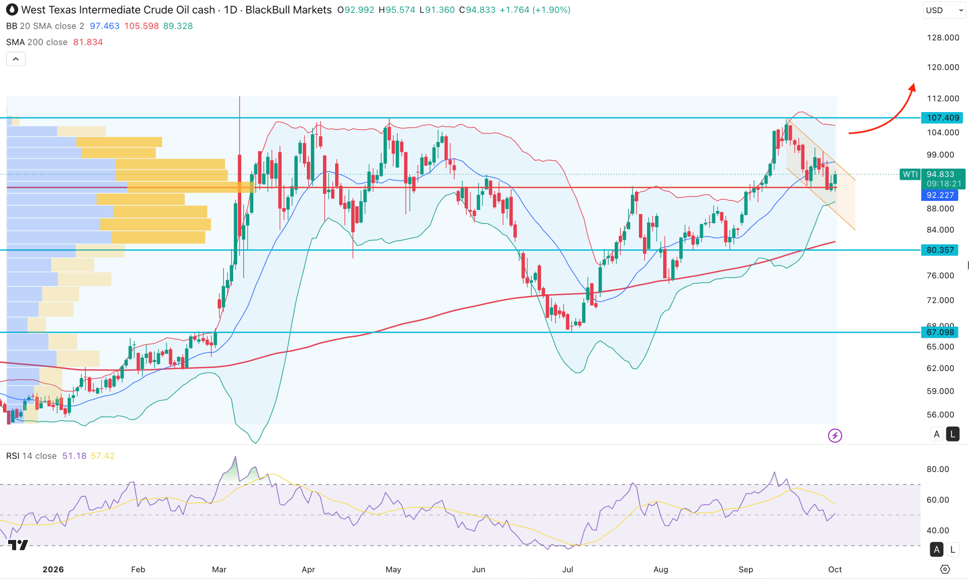 WTI Crude Oil (WTI) Daily Chart Technical Analysis 1st October 2026