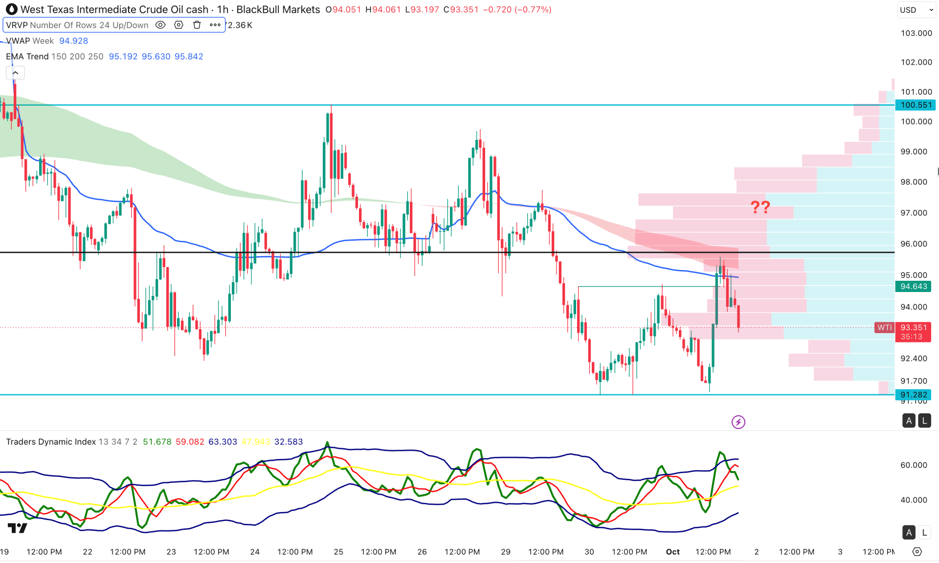 WTI Crude Oil (WTI) H1 Chart Technical Analysis 1st October 2026