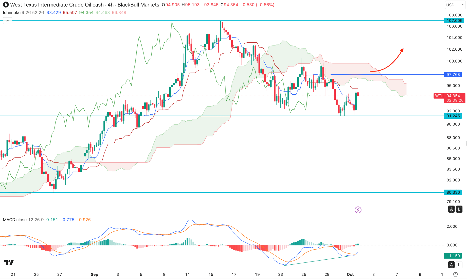 WTI Crude Oil (WTI) H4 Chart Technical Analysis 1st October 2026