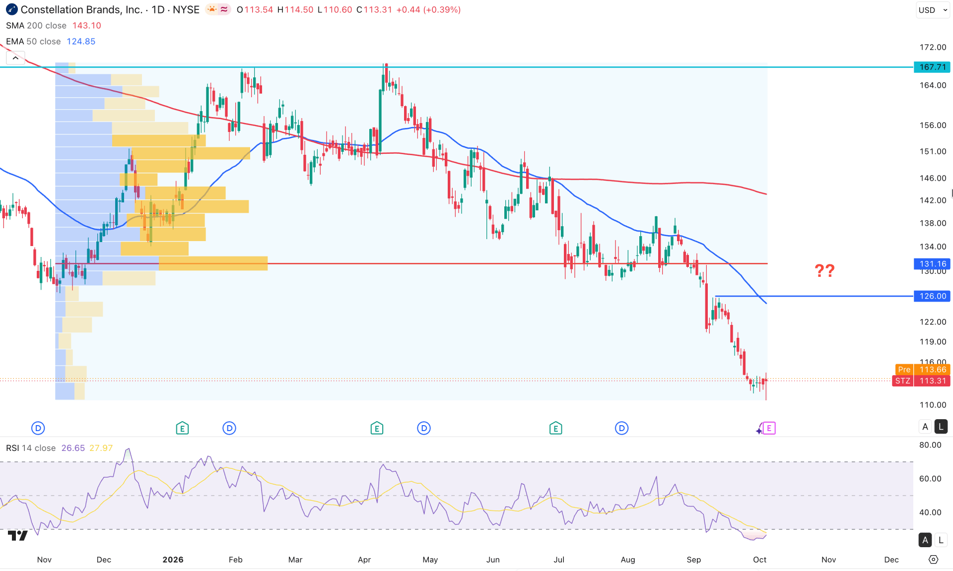 Constellation Brands Stock (STZ) Daily Chart Technical Analysis 6th October 2026