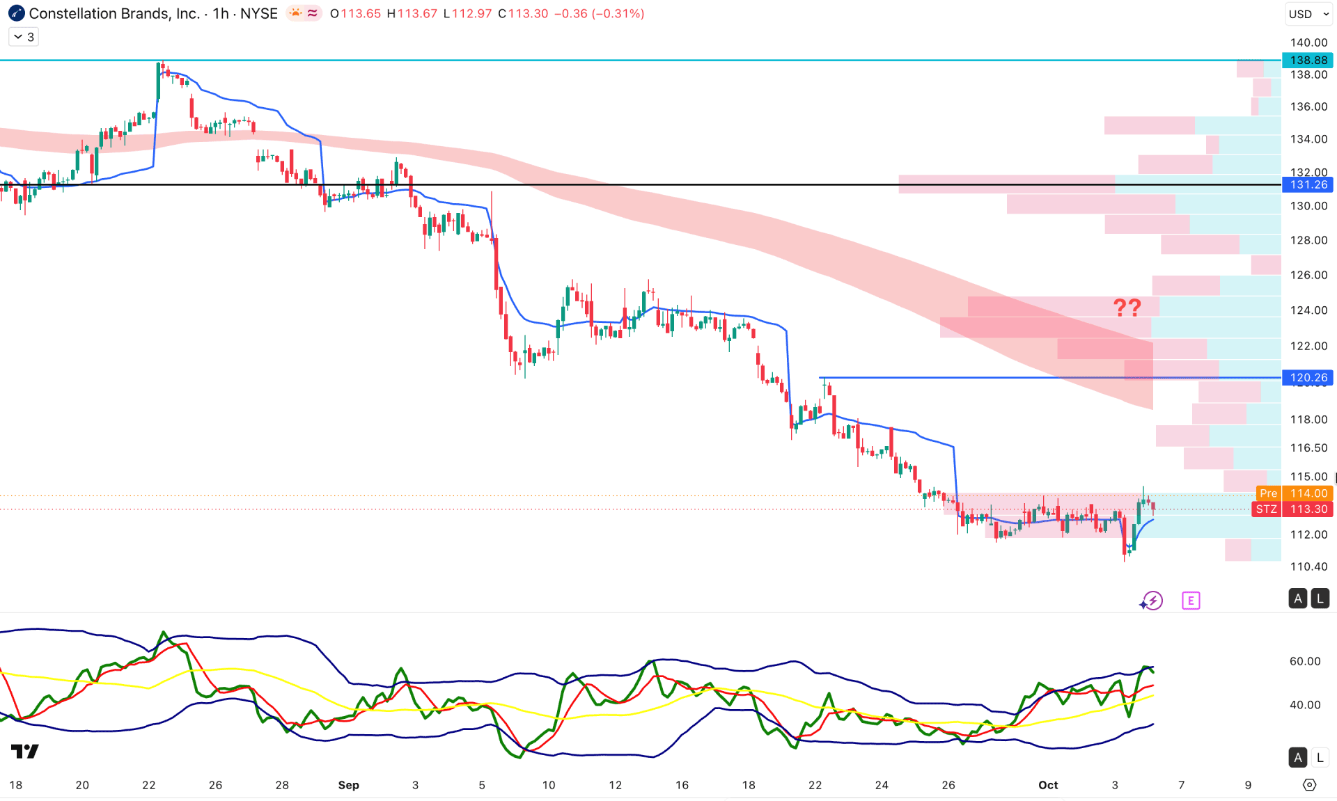 Constellation Brands Stock (STZ) H1 Chart Technical Analysis 6th October 2026