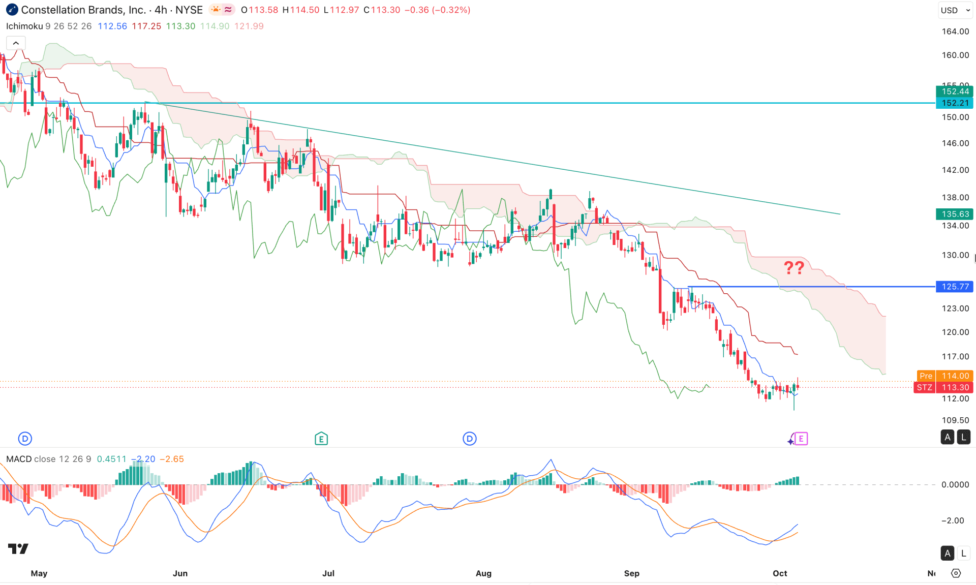 Constellation Brands Stock (STZ) H4 Chart Technical Analysis 6th October 2026
