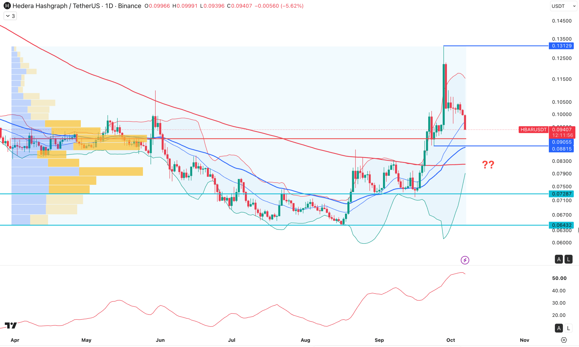 Hedera (HBAR) Daily Chart Technical Analysis 7th October 2026