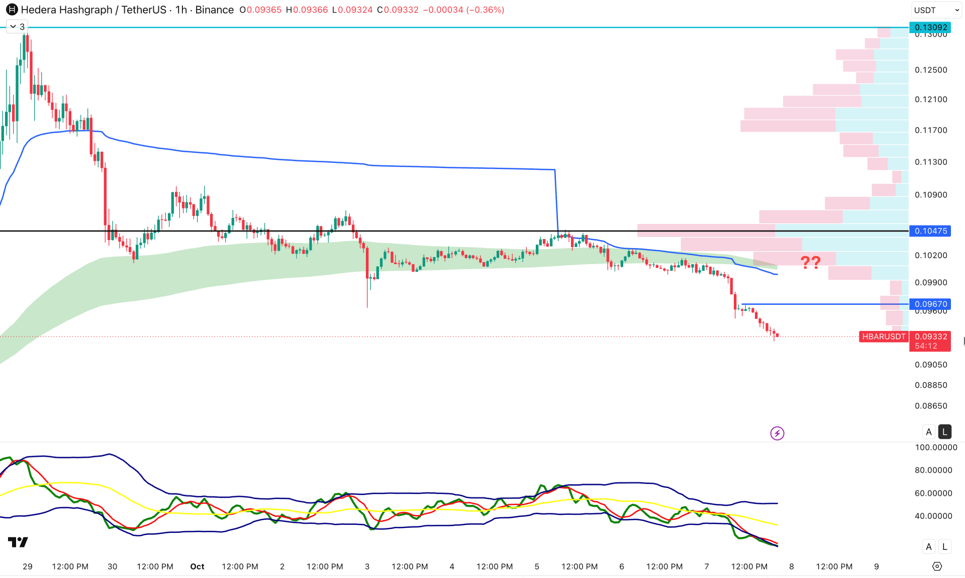 Hedera (HBAR) H1 Chart Technical Analysis 7th October 2026