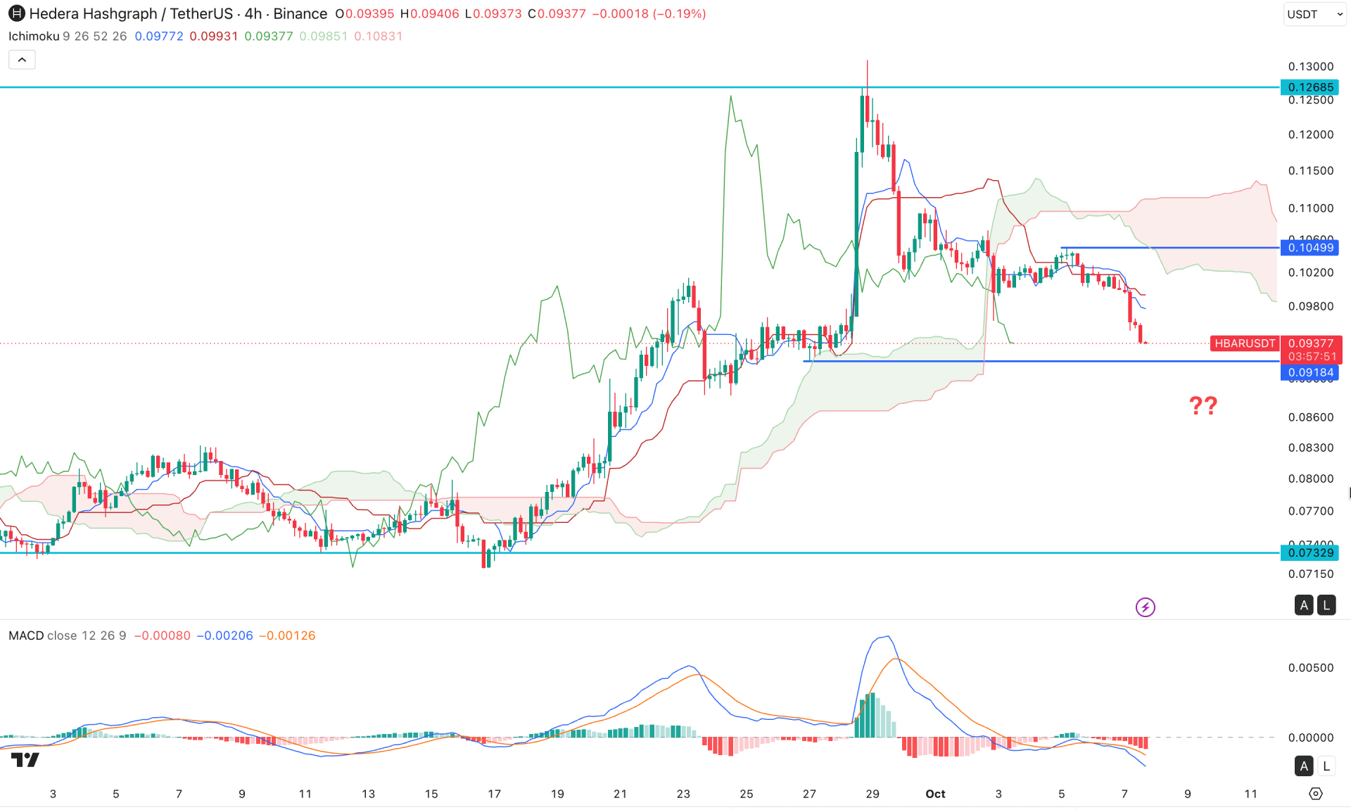 Hedera (HBAR) H4 Chart Technical Analysis 7th October 2026