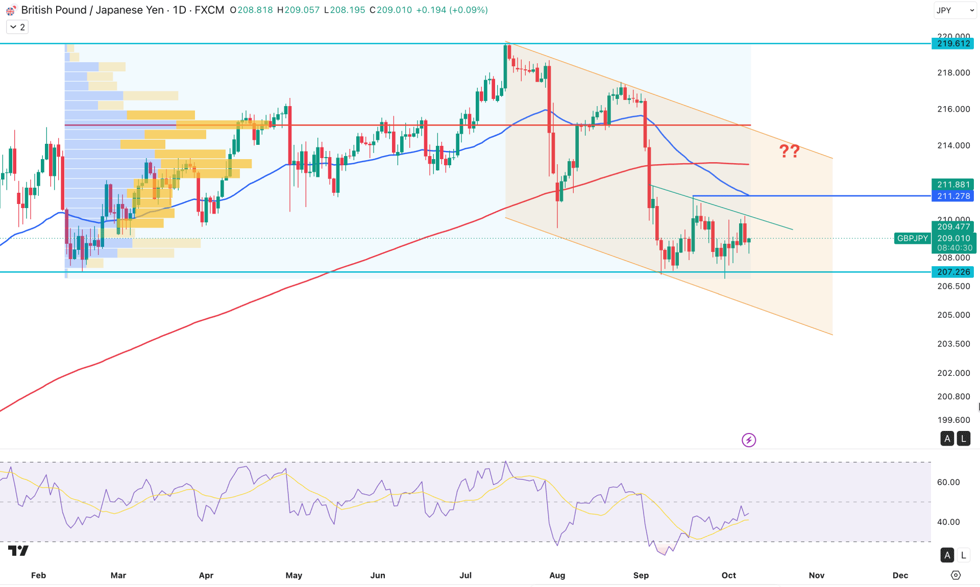 GBPJPY Daily Chart Technical Analysis 8th October 2026