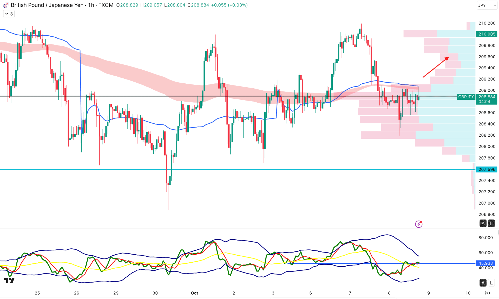 GBPJPY H1 Chart Technical Analysis 8th October 2026
