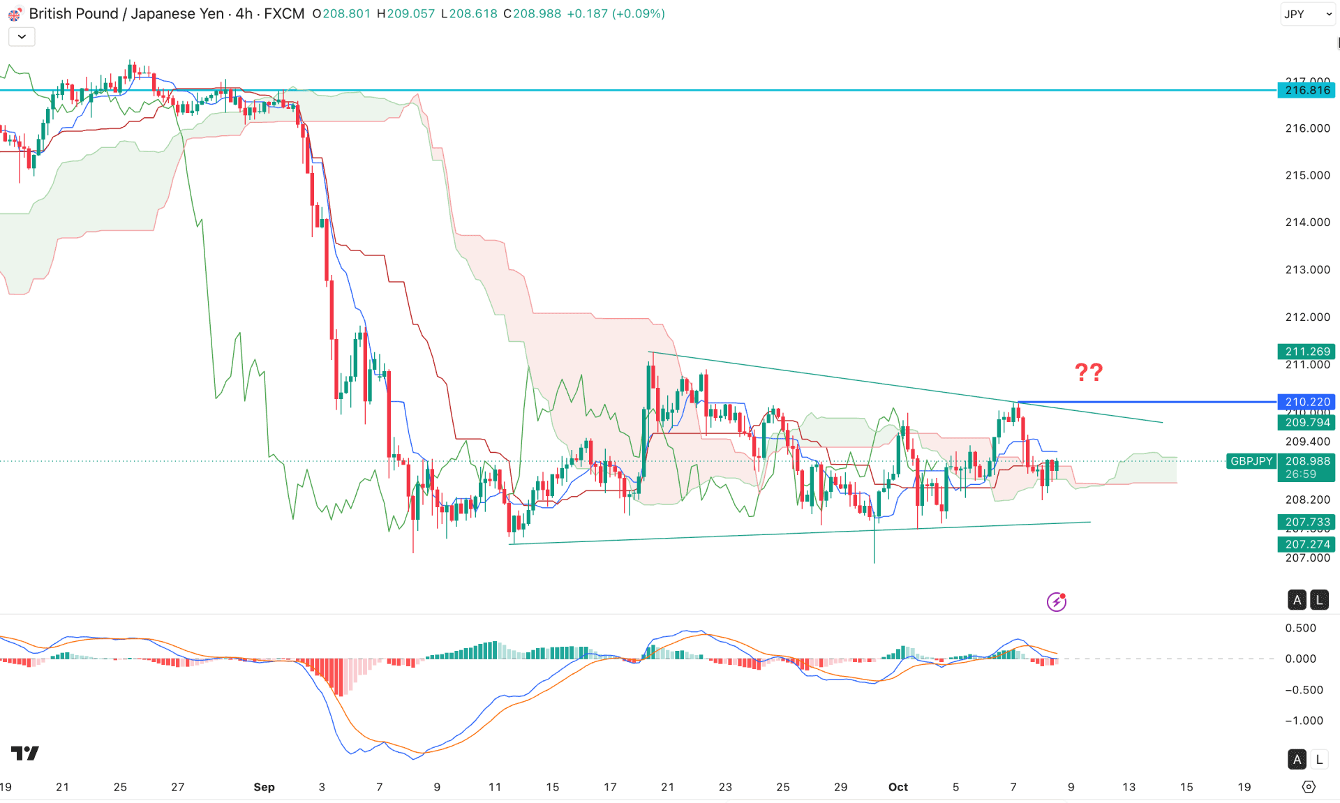 GBPJPY H4 Chart Technical Analysis 8th October 2026