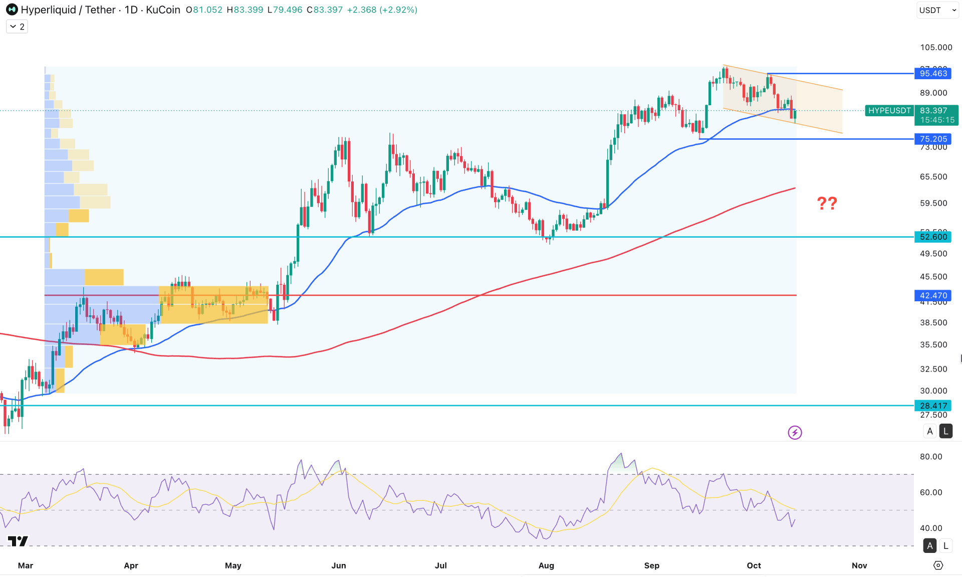 Hyperliquid (HYPE) Daily Chart Technical Analysis 13th October 2026