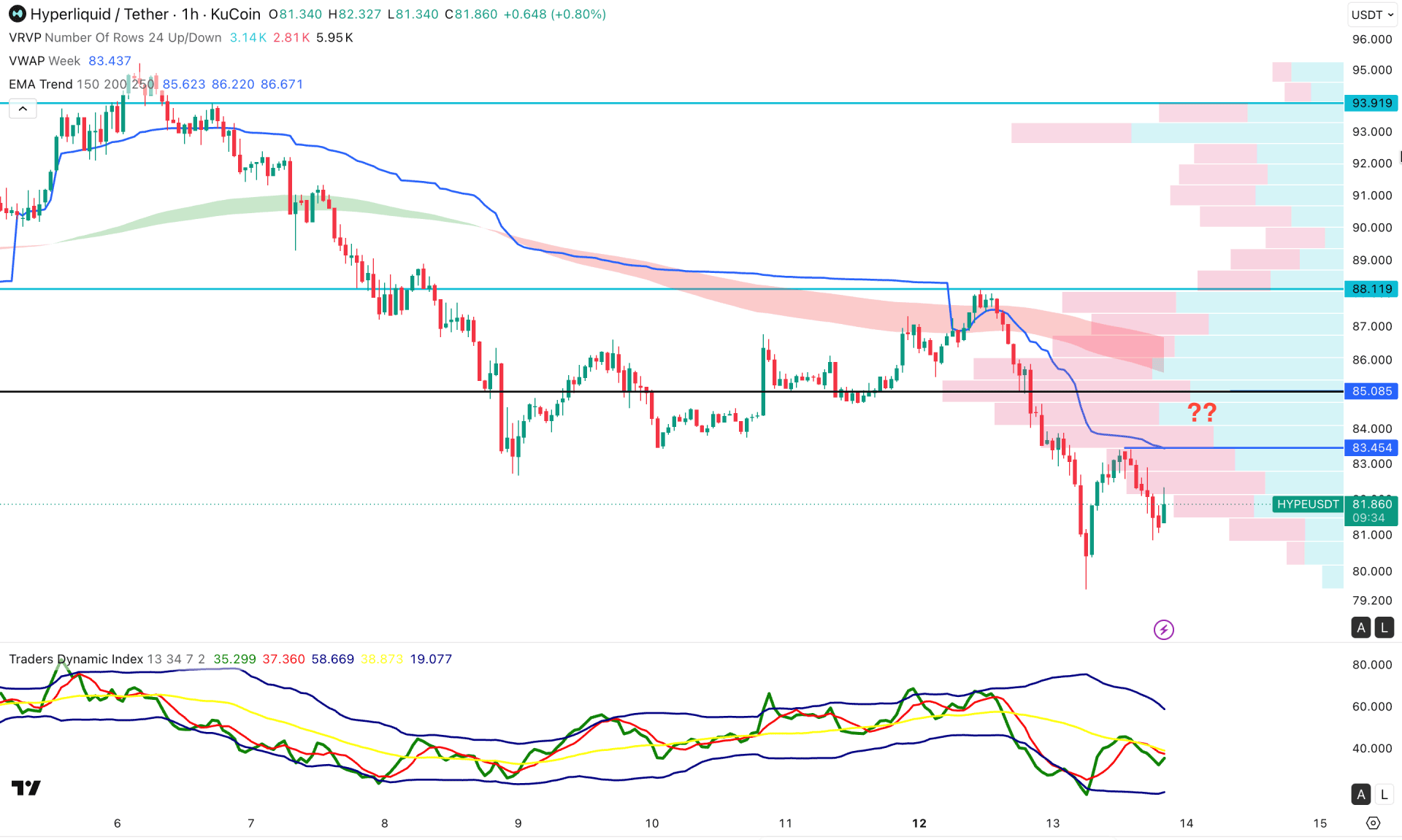 Hyperliquid (HYPE) H1 Chart Technical Analysis 13th October 2026