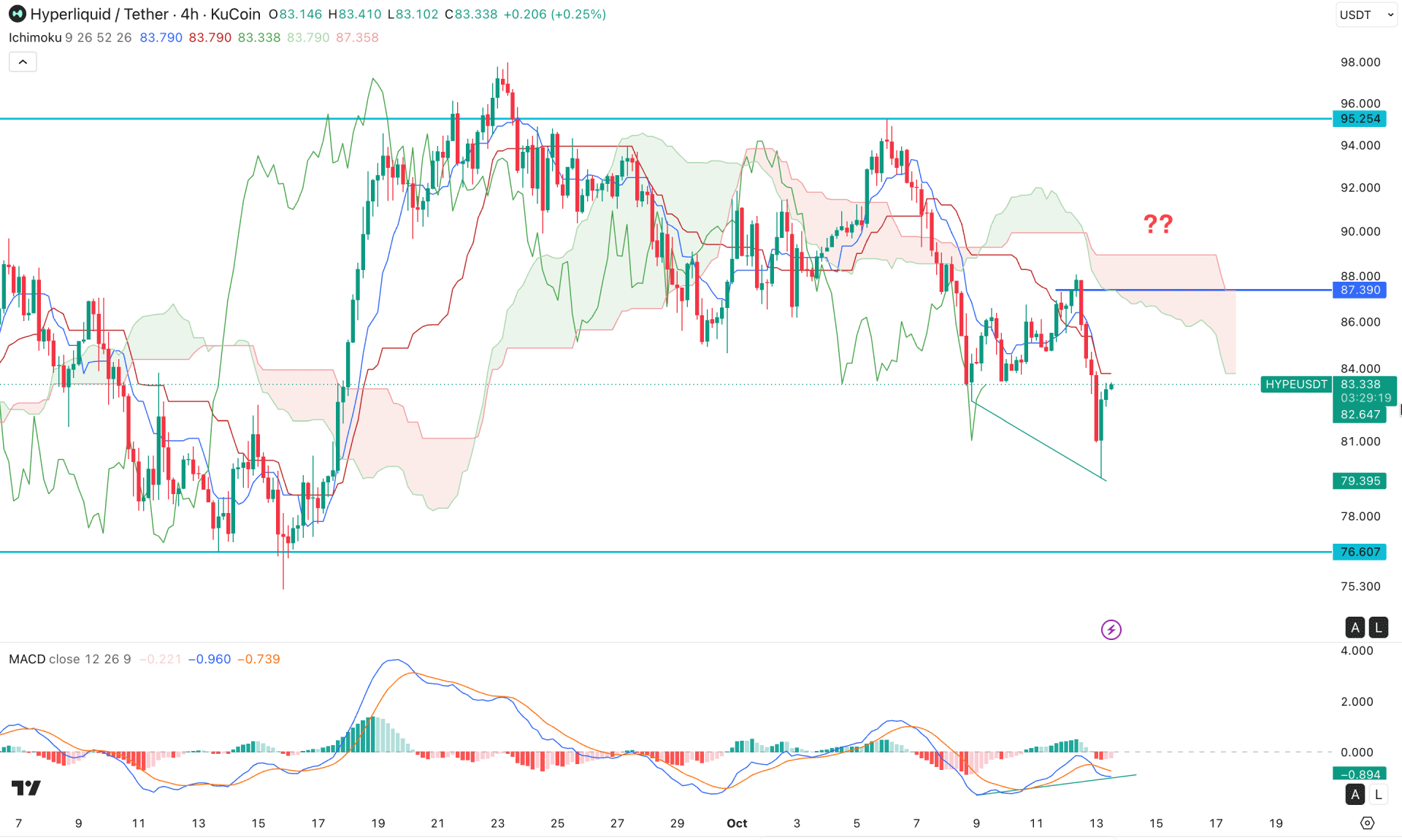 Hyperliquid (HYPE) H4 Chart Technical Analysis 13th October 2026