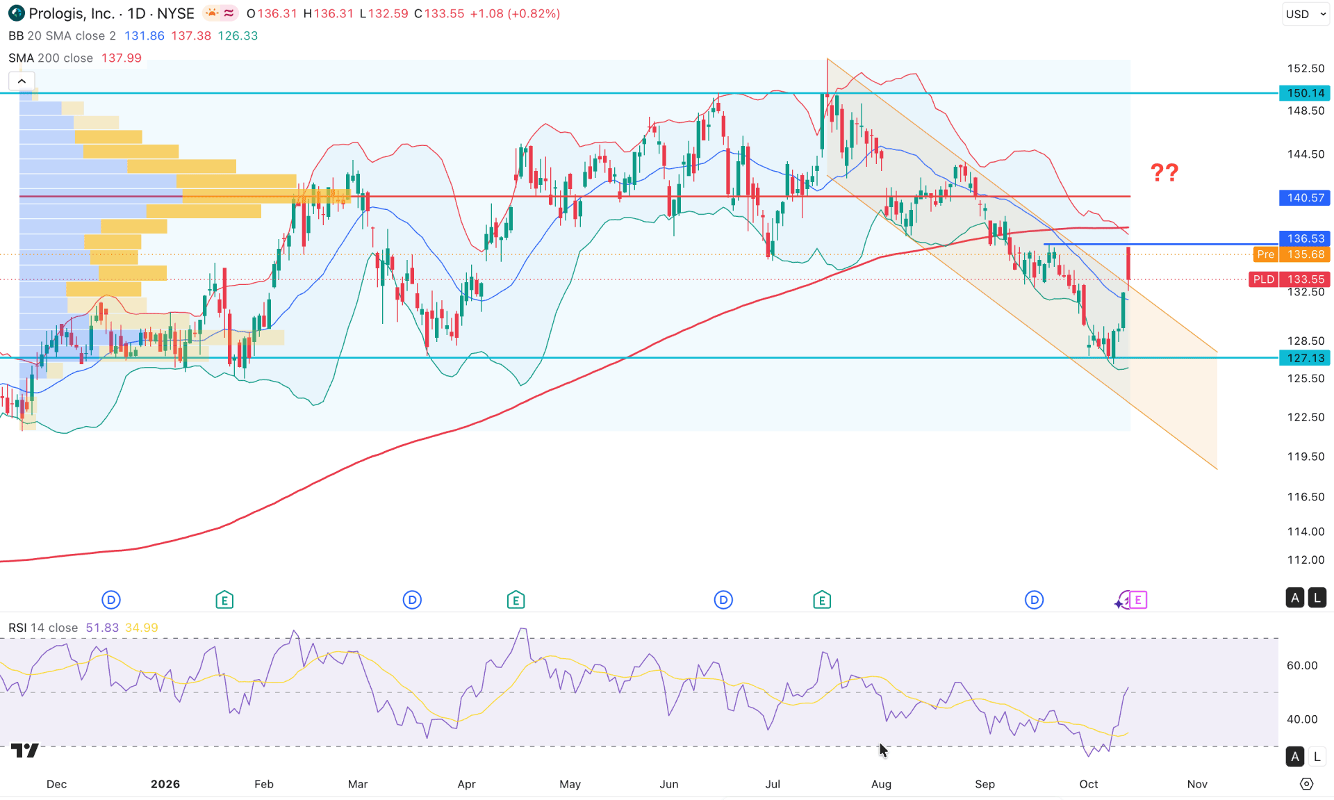 Prologis Inc Stock (PLD) Daily Chart Technical Analysis 14th October 2026