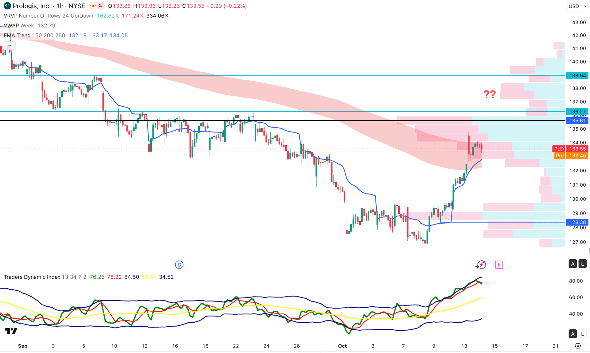 Prologis Inc Stock (PLD) H1 Chart Technical Analysis 14th October 2026