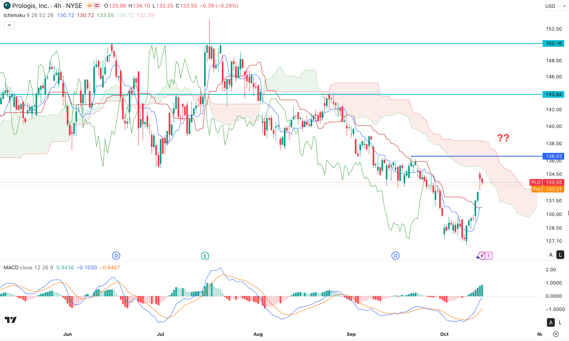 Prologis Inc Stock (PLD) H4 Chart Technical Analysis 14th October 2026