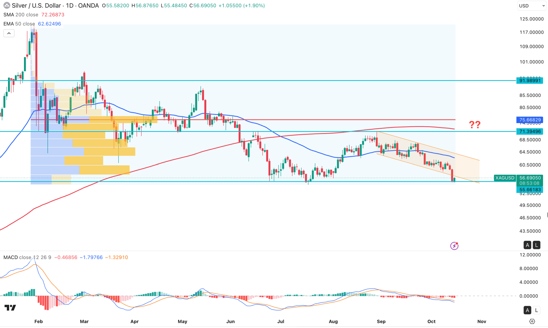 XAGUSD (Silver) Daily Chart Technical Analysis 15 October 2026