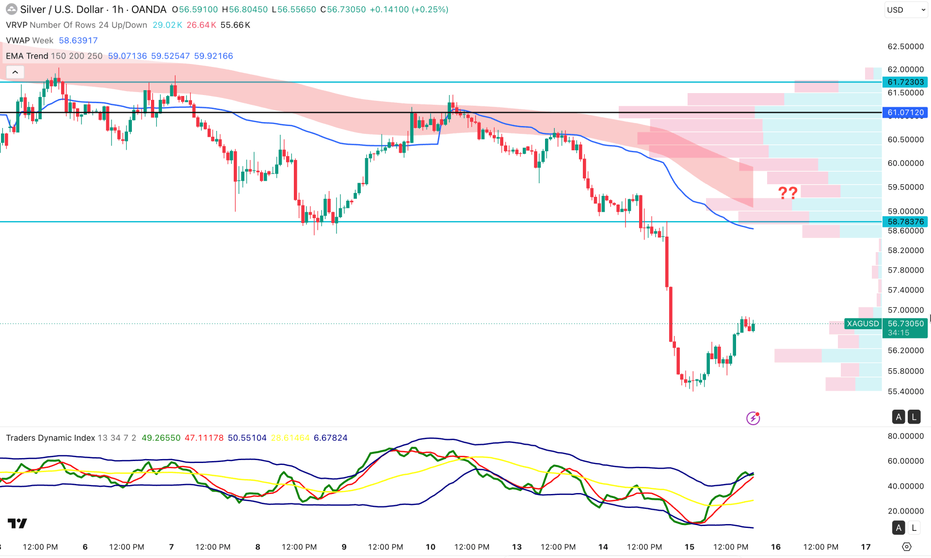 XAGUSD (Silver) H1 Chart Technical Analysis 15 October 2026