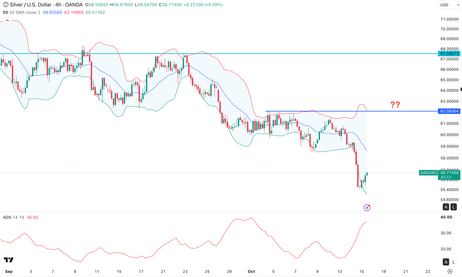 XAGUSD (Silver) H4 Chart Technical Analysis 15 October 2026