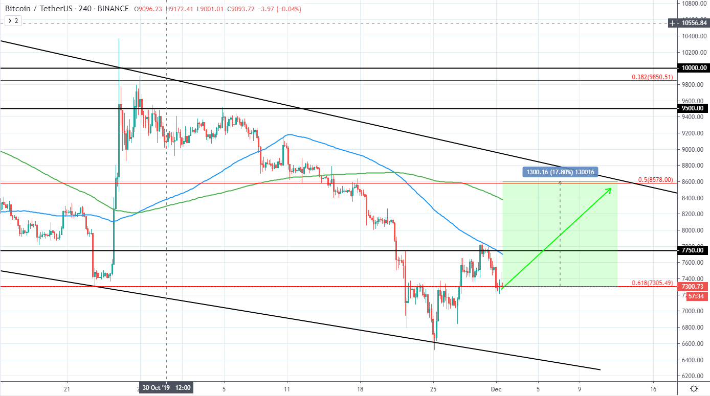 BTCUSD Technical Analysis