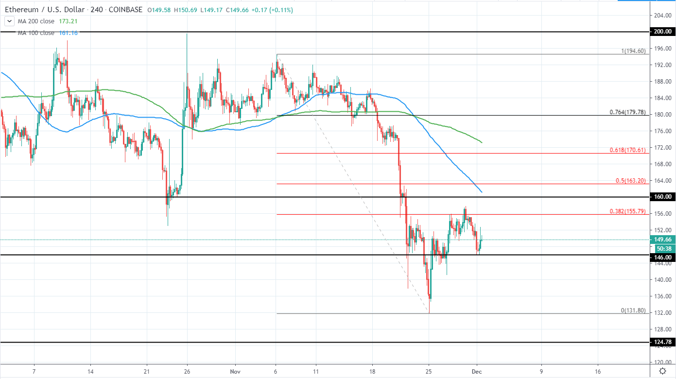 ETHUSD Technical Analysis