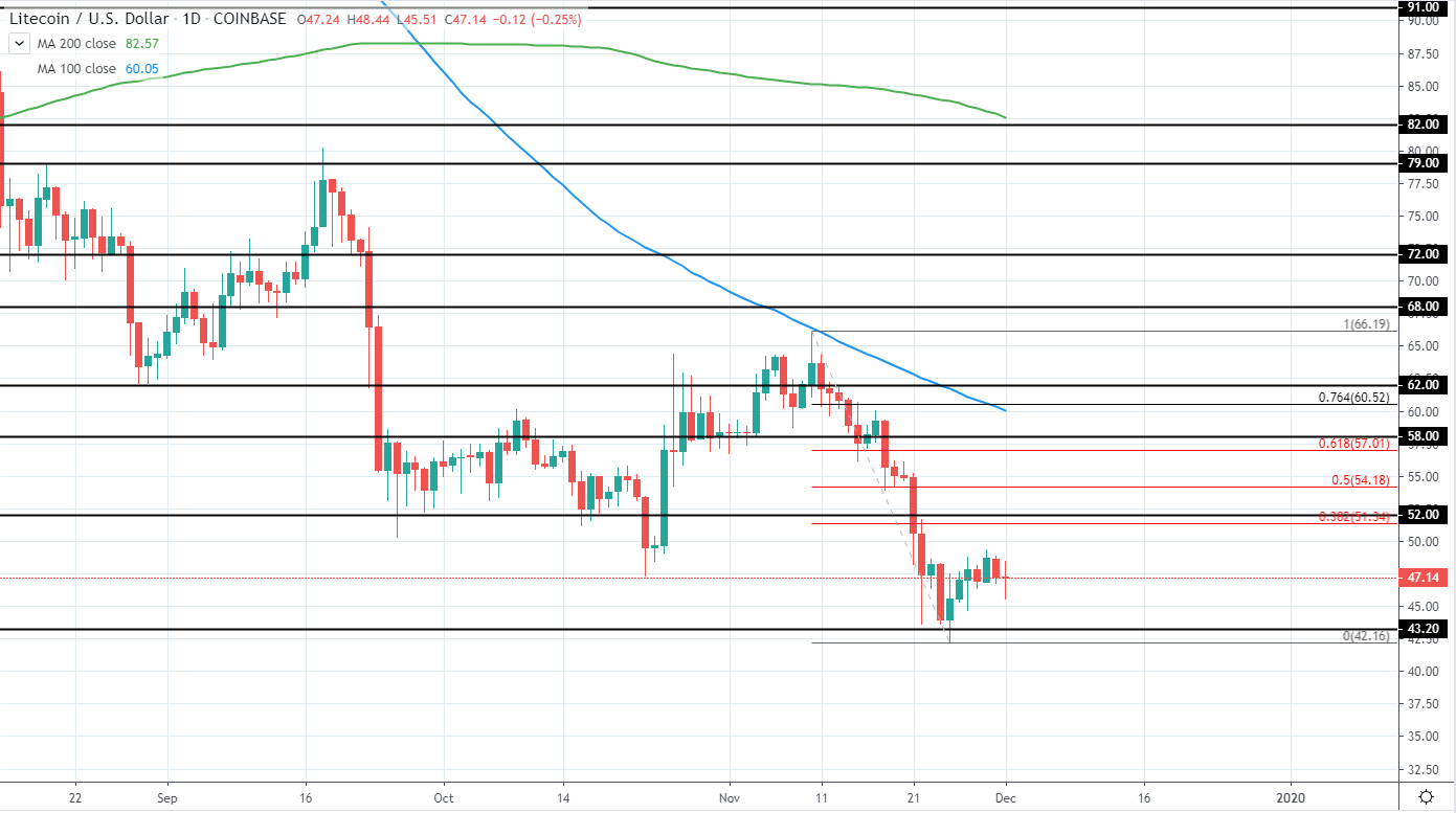 LTCUSD Technical Analysis