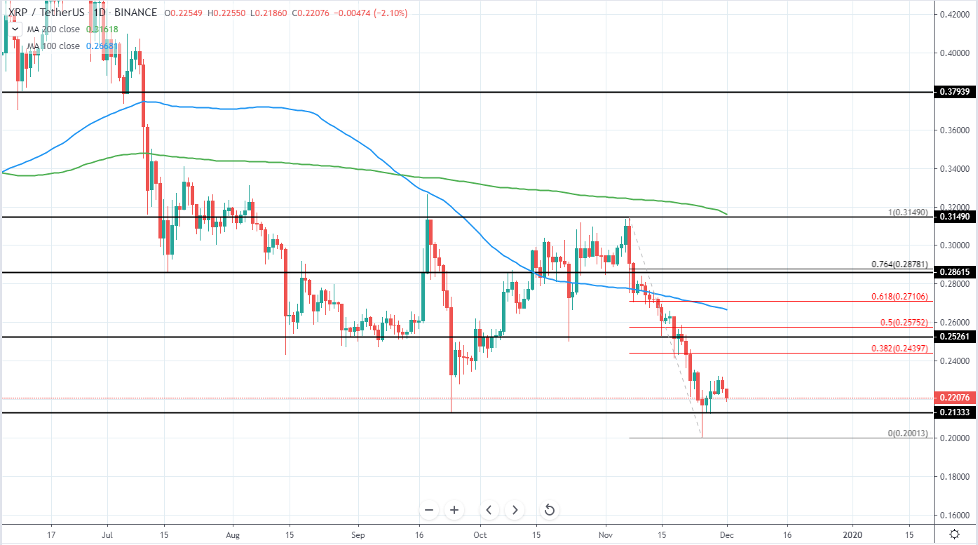 XRPUSD Technical Analysis