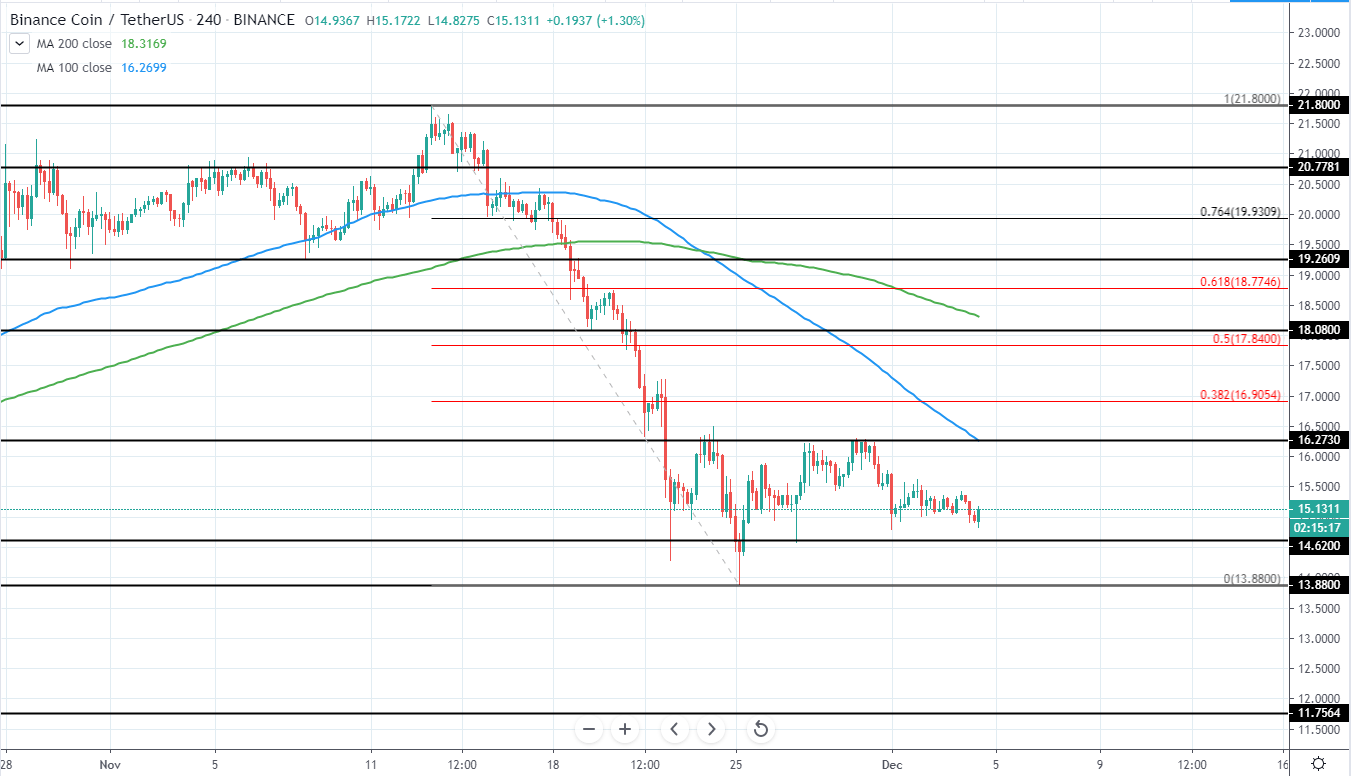 BNBUSD 4 Hours Technical Analysis