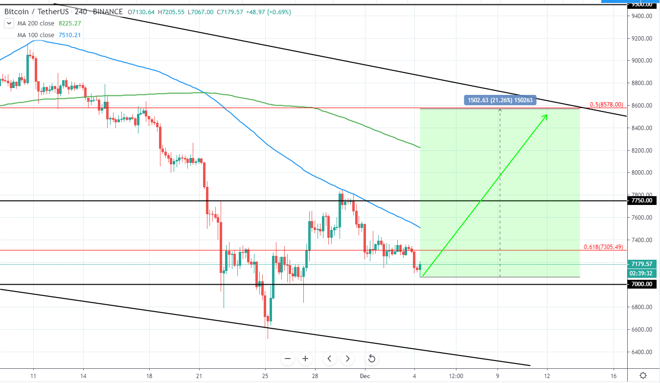 BTCUSD 4 Hours Technical Analysis