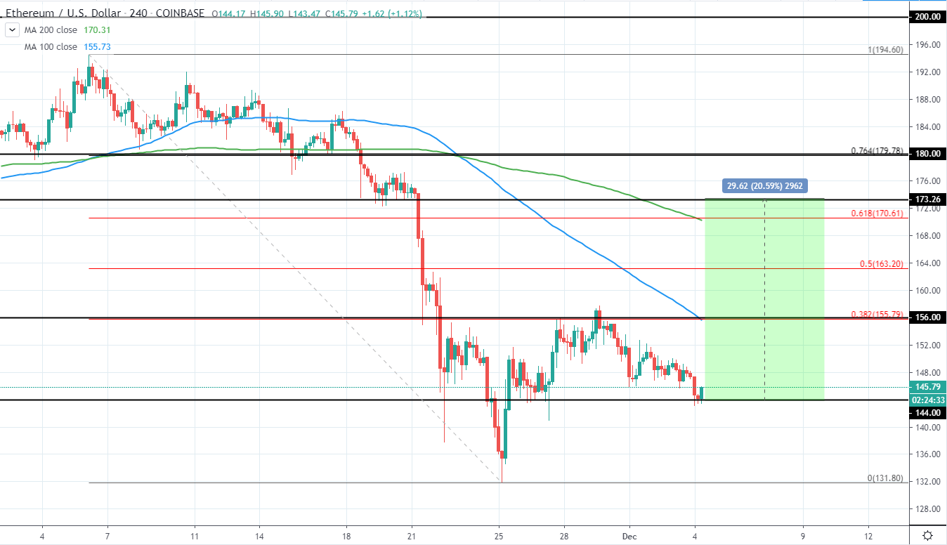ETHUSD 4 Hours Technical Analysis