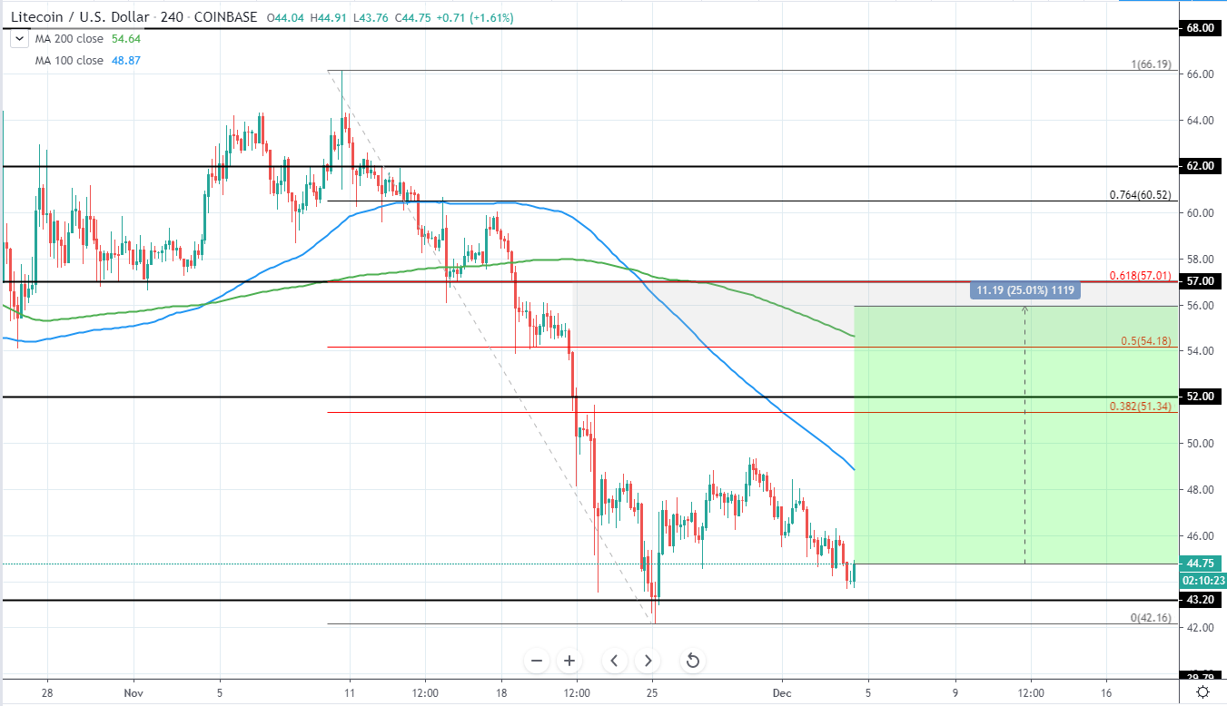 LTCUSD 4 Hours Technical Analysis