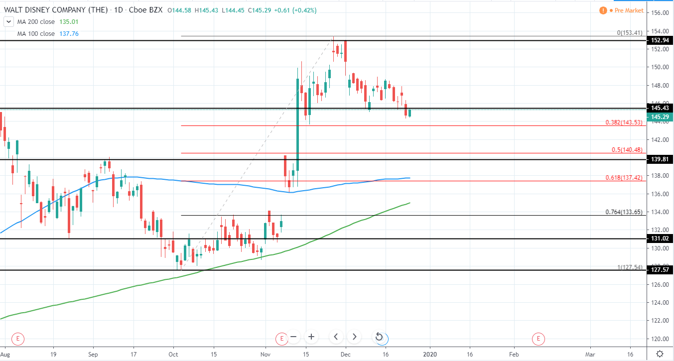 The Walt Disney Company Daily Technical Analysis 26 Dec 2019