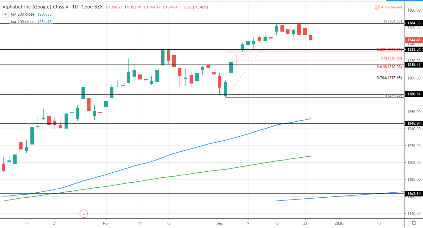 Alphabet Daily Technical Analysis 26 Dec 2019