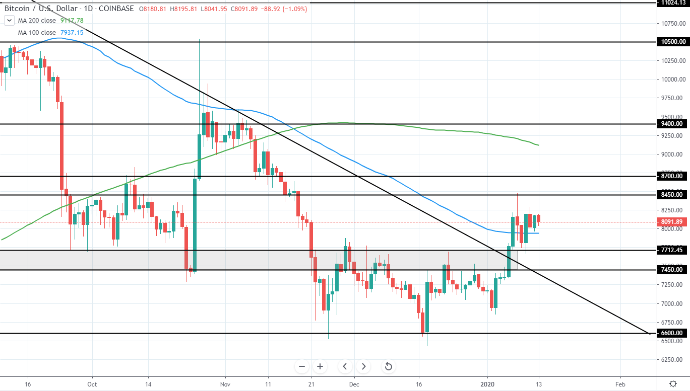 BTCUSD Daily Technical Analysis 13 Jan 2020
