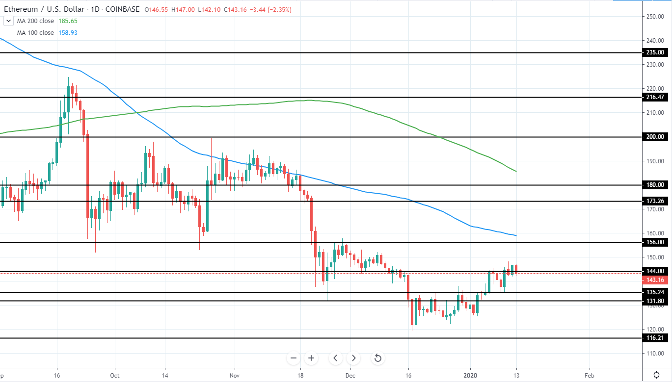 ETHUSD Daily Technical Analysis 13 Jan 2020