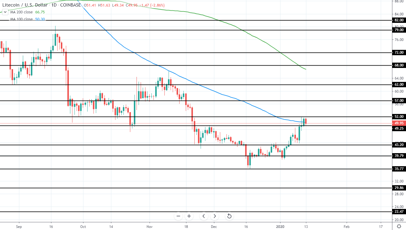 LTCUSD Daily Technical Analysis 13 Jan 2020