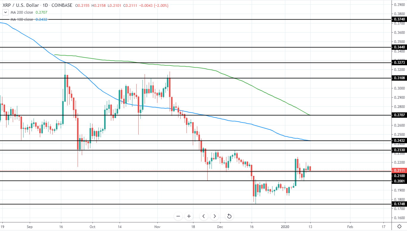 XRPUSD Daily Technical Analysis 13 Jan 2020