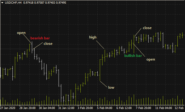 Bar chart showing bullish and bearish bars