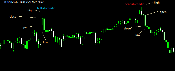Candlestick chart showing bullish and bearish candlesticks