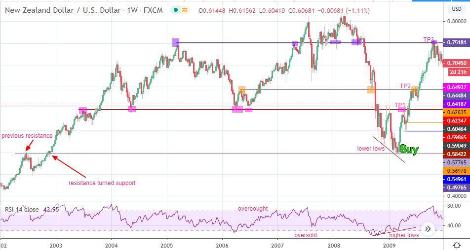 Divergence Setup for Long Trade