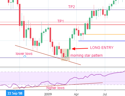Candlestick Basis for Long Entry