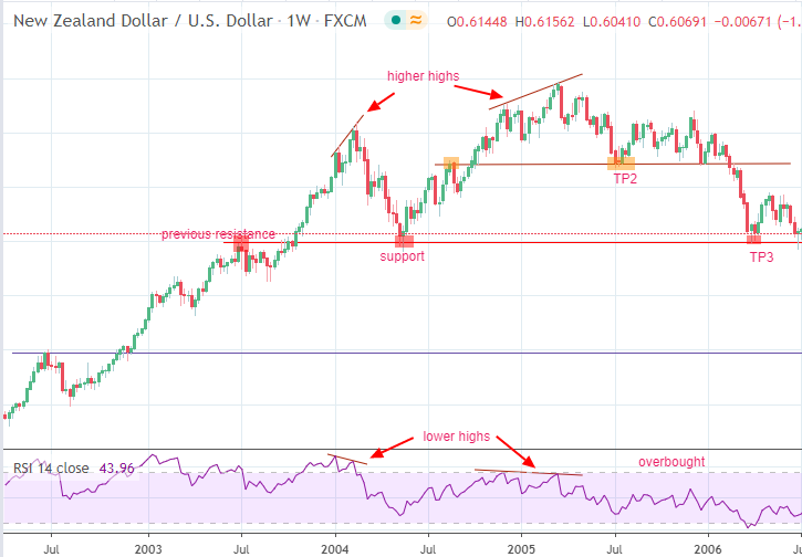 Divergence Setup for Short Trade