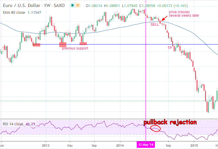 Midline cross to the downside ushers in short trade opportunity
