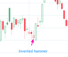 Inverted hammer candlestick