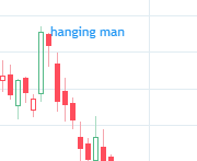 Hanging man candlestick