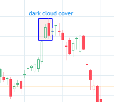 Dark cloud cover candlestick pattern