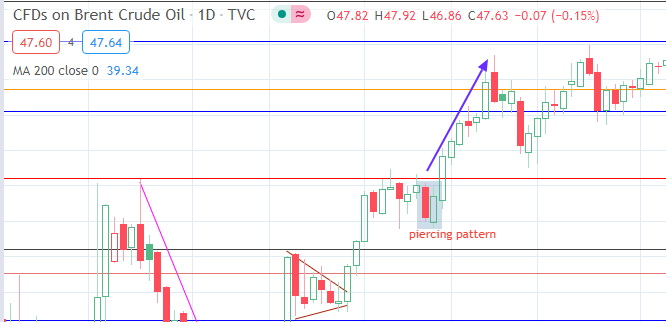 piercing line candlestick pattern