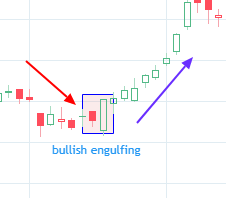 Bearish engulfing candlestick pattern