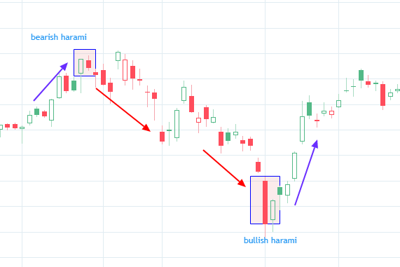 Bullish and bearish Harami candlestick pattern