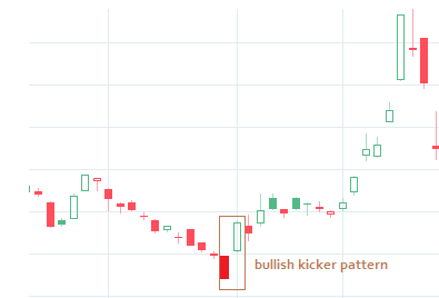Bullish Kicker candlestick pattern