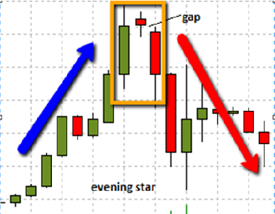 Evening star candlestick pattern