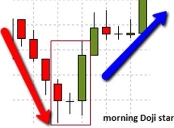 Morning Doji star candlestick pattern